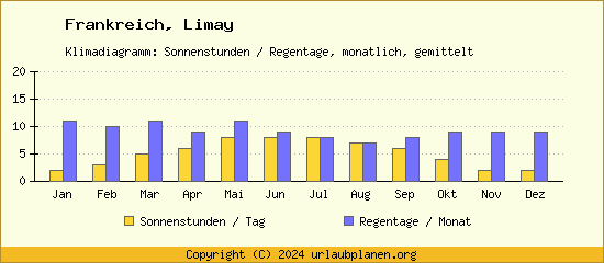 Klimadaten Limay Klimadiagramm: Regentage, Sonnenstunden