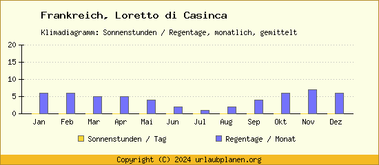 Klimadaten Loretto di Casinca Klimadiagramm: Regentage, Sonnenstunden