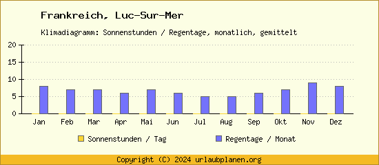Klimadaten Luc Sur Mer Klimadiagramm: Regentage, Sonnenstunden