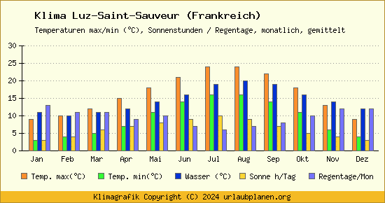 Klima Luz Saint Sauveur (Frankreich)