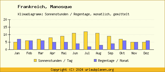 Klimadaten Manosque Klimadiagramm: Regentage, Sonnenstunden