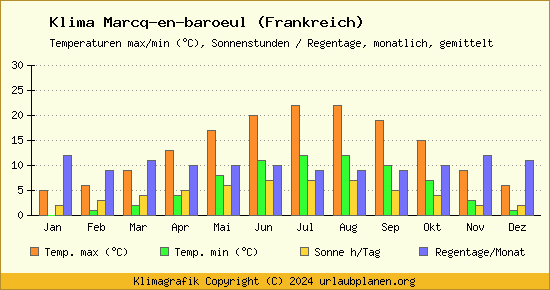 Klima Marcq en baroeul (Frankreich)