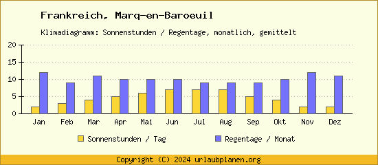 Klimadaten Marq en Baroeuil Klimadiagramm: Regentage, Sonnenstunden