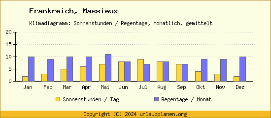 Klimadaten Massieux Klimadiagramm: Regentage, Sonnenstunden