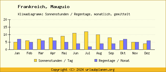 Klimadaten Mauguio Klimadiagramm: Regentage, Sonnenstunden