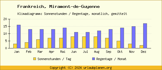 Klimadaten Miramont de Guyenne Klimadiagramm: Regentage, Sonnenstunden