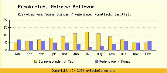 Klimadaten Moissac Bellevue Klimadiagramm: Regentage, Sonnenstunden