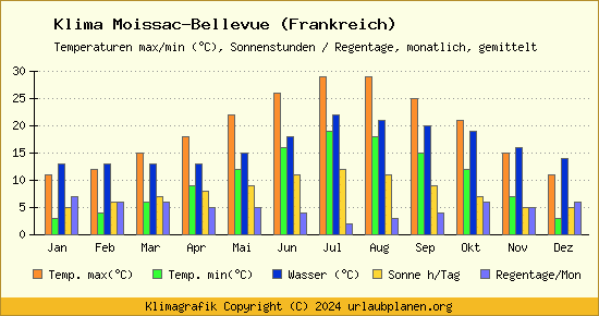 Klima Moissac Bellevue (Frankreich)