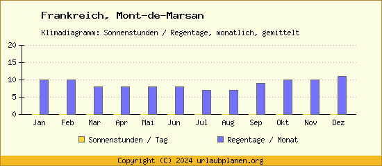 Klimadaten Mont de Marsan Klimadiagramm: Regentage, Sonnenstunden