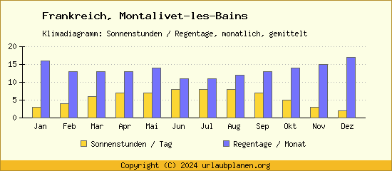 Klimadaten Montalivet les Bains Klimadiagramm: Regentage, Sonnenstunden