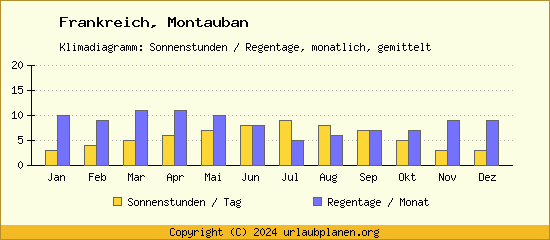 Klimadaten Montauban Klimadiagramm: Regentage, Sonnenstunden