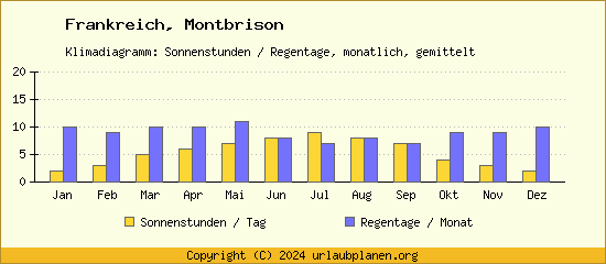 Klimadaten Montbrison Klimadiagramm: Regentage, Sonnenstunden