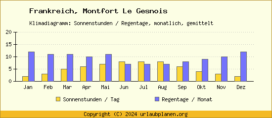 Klimadaten Montfort Le Gesnois Klimadiagramm: Regentage, Sonnenstunden