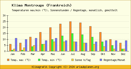 Klima Montrouge (Frankreich)