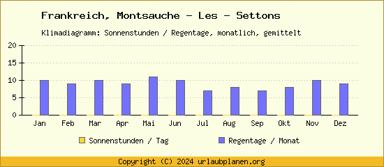 Klimadaten Montsauche   Les   Settons Klimadiagramm: Regentage, Sonnenstunden