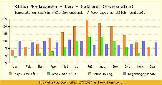 Klima Montsauche   Les   Settons (Frankreich)