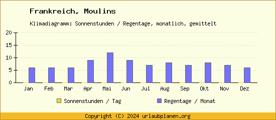 Klimadaten Moulins Klimadiagramm: Regentage, Sonnenstunden