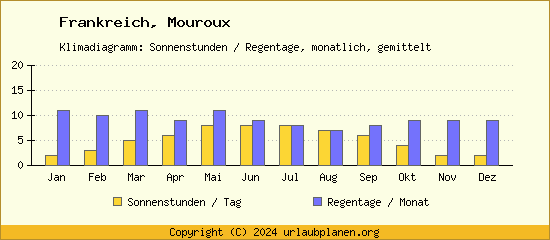 Klimadaten Mouroux Klimadiagramm: Regentage, Sonnenstunden
