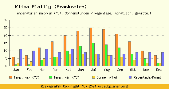 Klima Plailly (Frankreich)