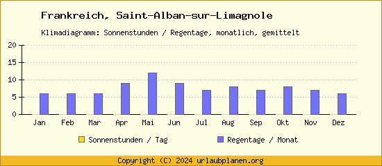 Klimadaten Saint Alban sur Limagnole Klimadiagramm: Regentage, Sonnenstunden