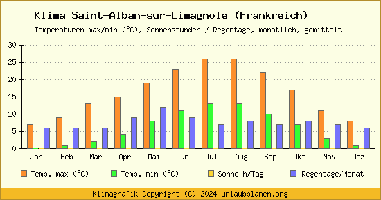 Klima Saint Alban sur Limagnole (Frankreich)
