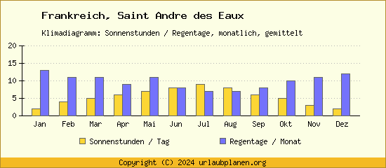 Klimadaten Saint Andre des Eaux Klimadiagramm: Regentage, Sonnenstunden