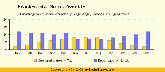 Klimadaten Saint Avertin Klimadiagramm: Regentage, Sonnenstunden