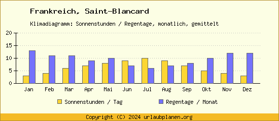 Klimadaten Saint Blancard Klimadiagramm: Regentage, Sonnenstunden