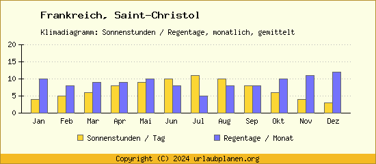 Klimadaten Saint Christol Klimadiagramm: Regentage, Sonnenstunden
