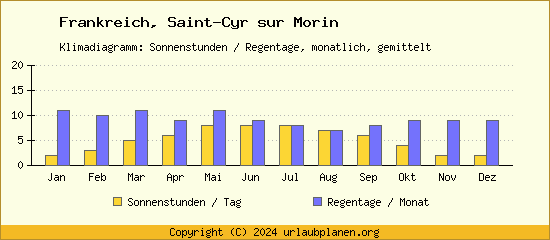 Klimadaten Saint Cyr sur Morin Klimadiagramm: Regentage, Sonnenstunden