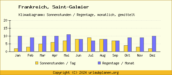 Klimadaten Saint Galmier Klimadiagramm: Regentage, Sonnenstunden