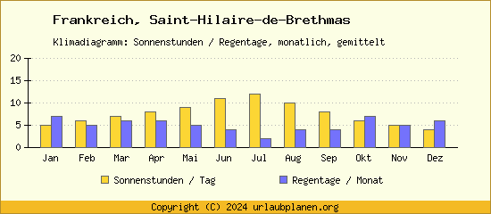 Klimadaten Saint Hilaire de Brethmas Klimadiagramm: Regentage, Sonnenstunden