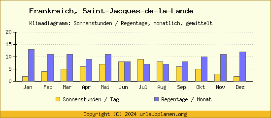 Klimadaten Saint Jacques de la Lande Klimadiagramm: Regentage, Sonnenstunden