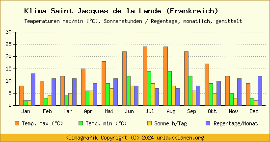 Klima Saint Jacques de la Lande (Frankreich)