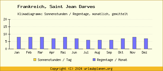 Klimadaten Saint Jean Darves Klimadiagramm: Regentage, Sonnenstunden