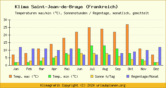 Klima Saint Jean de Braye (Frankreich)