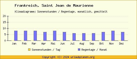 Klimadaten Saint Jean de Maurienne Klimadiagramm: Regentage, Sonnenstunden