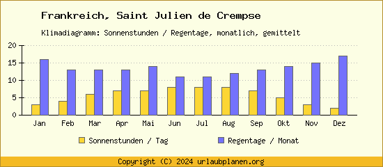 Klimadaten Saint Julien de Crempse Klimadiagramm: Regentage, Sonnenstunden