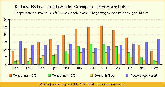 Klima Saint Julien de Crempse (Frankreich)
