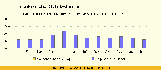 Klimadaten Saint Junien Klimadiagramm: Regentage, Sonnenstunden