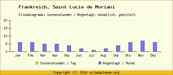 Klimadaten Saint Lucie de Moriani Klimadiagramm: Regentage, Sonnenstunden