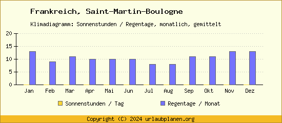 Klimadaten Saint Martin Boulogne Klimadiagramm: Regentage, Sonnenstunden