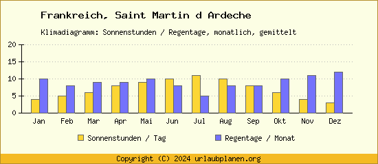 Klimadaten Saint Martin d Ardeche Klimadiagramm: Regentage, Sonnenstunden