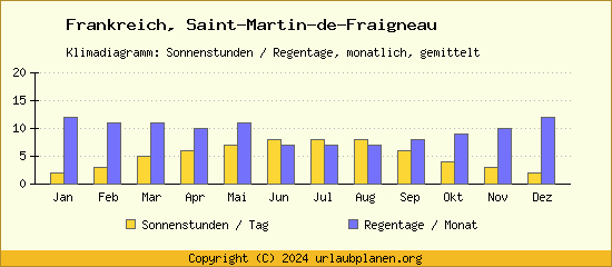 Klimadaten Saint Martin de Fraigneau Klimadiagramm: Regentage, Sonnenstunden