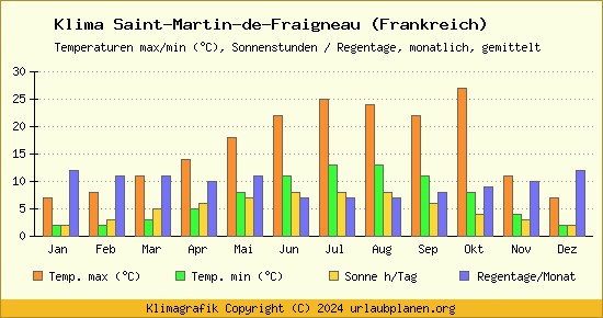 Klima Saint Martin de Fraigneau (Frankreich)