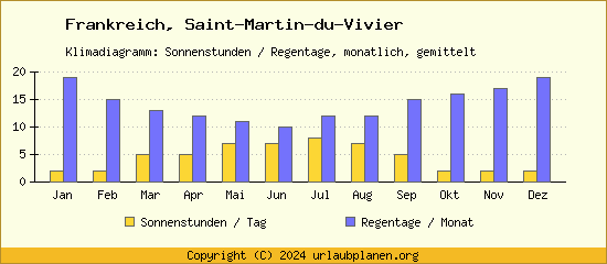 Klimadaten Saint Martin du Vivier Klimadiagramm: Regentage, Sonnenstunden