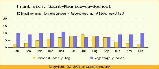Klimadaten Saint Maurice de Beynost Klimadiagramm: Regentage, Sonnenstunden