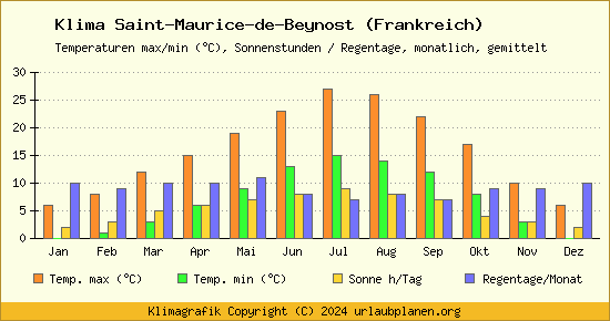 Klima Saint Maurice de Beynost (Frankreich)