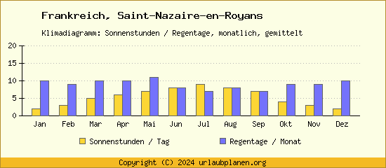 Klimadaten Saint Nazaire en Royans Klimadiagramm: Regentage, Sonnenstunden