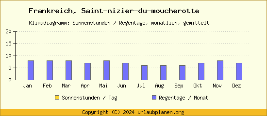 Klimadaten Saint nizier du moucherotte Klimadiagramm: Regentage, Sonnenstunden